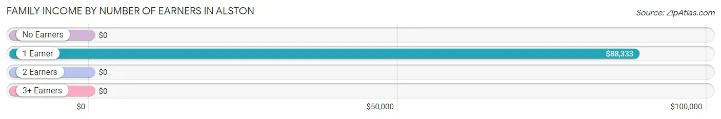 Family Income by Number of Earners in Alston