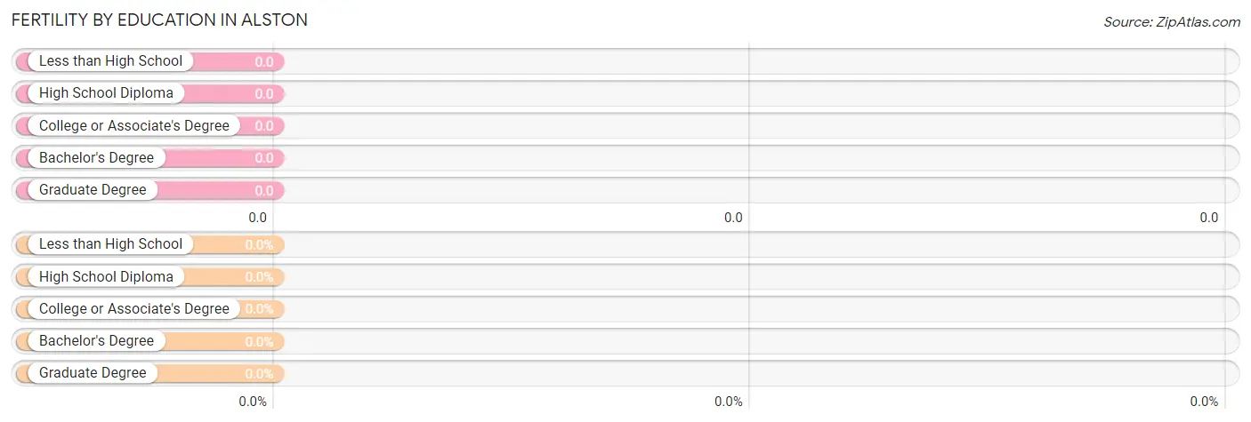 Female Fertility by Education Attainment in Alston