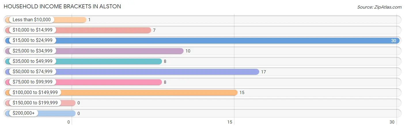 Household Income Brackets in Alston