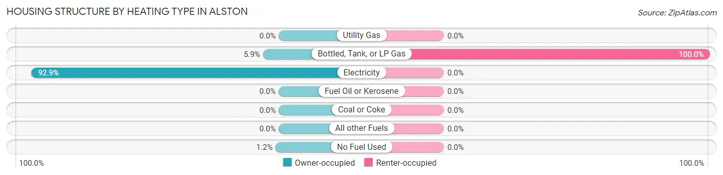 Housing Structure by Heating Type in Alston