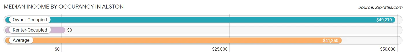 Median Income by Occupancy in Alston