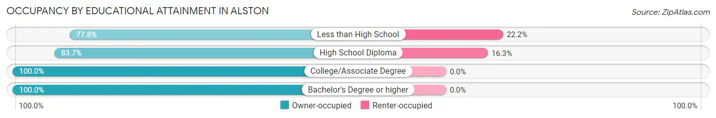 Occupancy by Educational Attainment in Alston