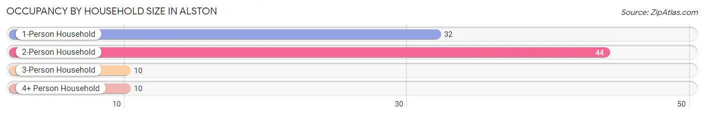 Occupancy by Household Size in Alston