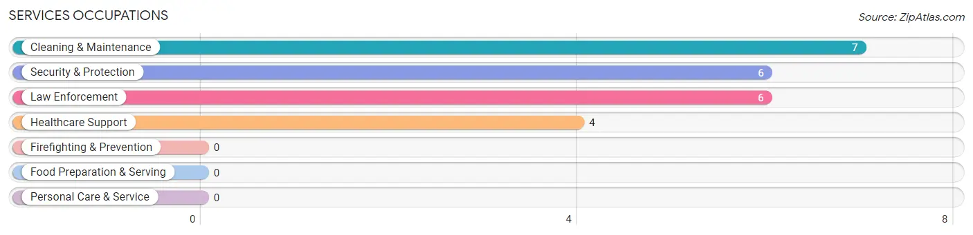 Services Occupations in Alston