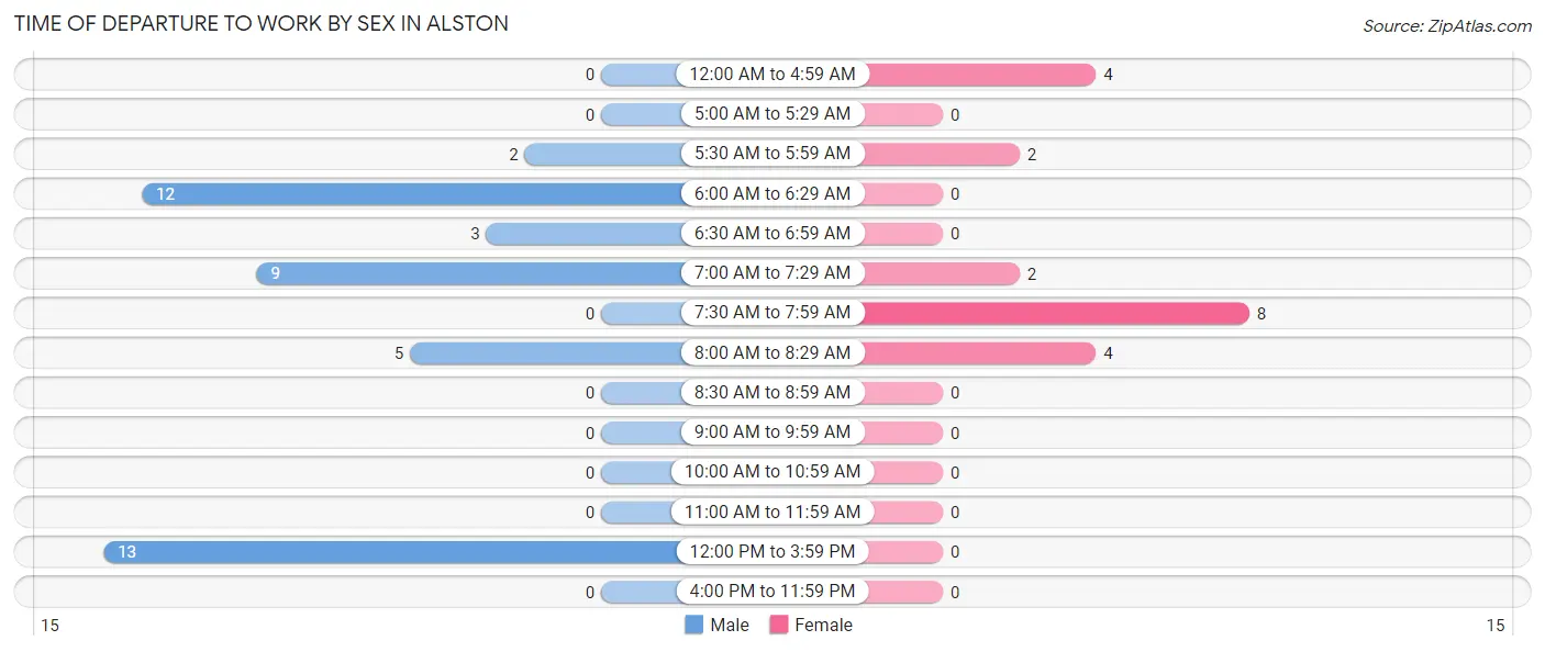 Time of Departure to Work by Sex in Alston