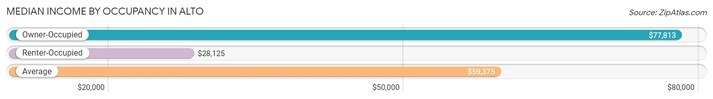 Median Income by Occupancy in Alto