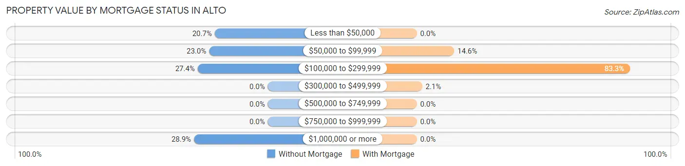 Property Value by Mortgage Status in Alto