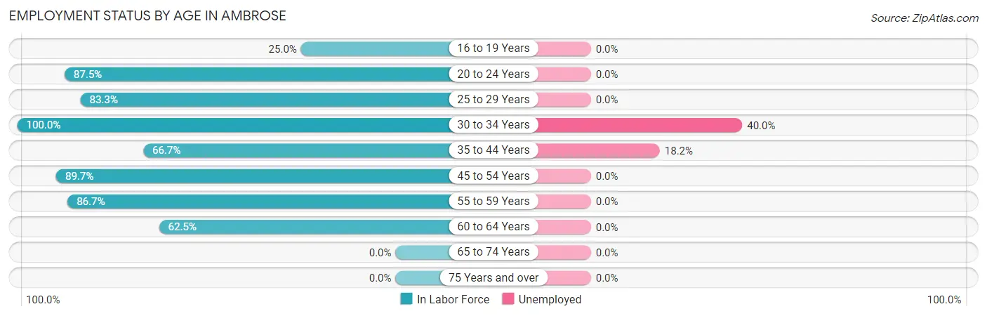 Employment Status by Age in Ambrose