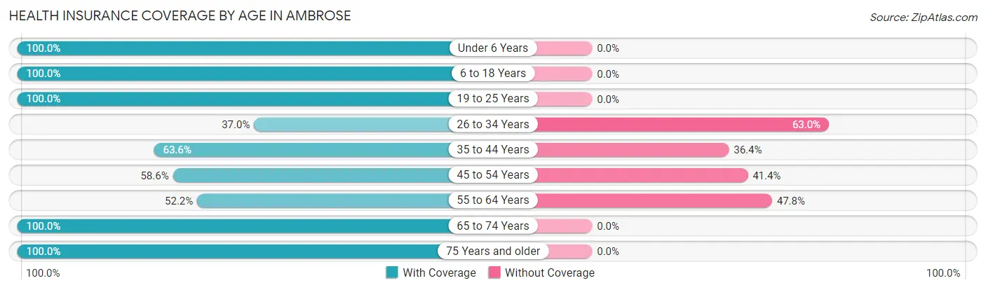Health Insurance Coverage by Age in Ambrose