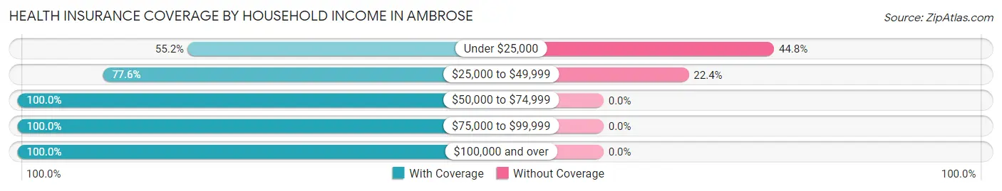 Health Insurance Coverage by Household Income in Ambrose