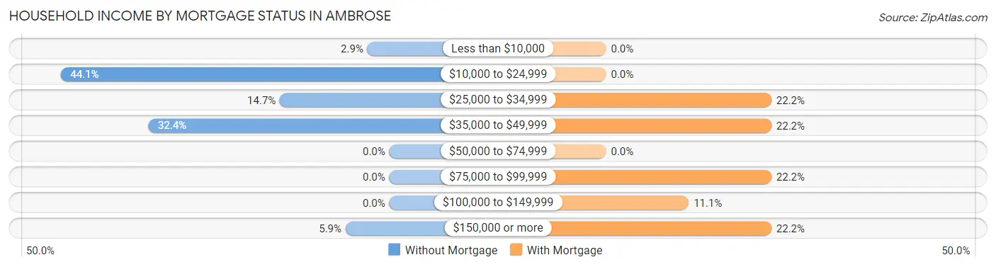 Household Income by Mortgage Status in Ambrose