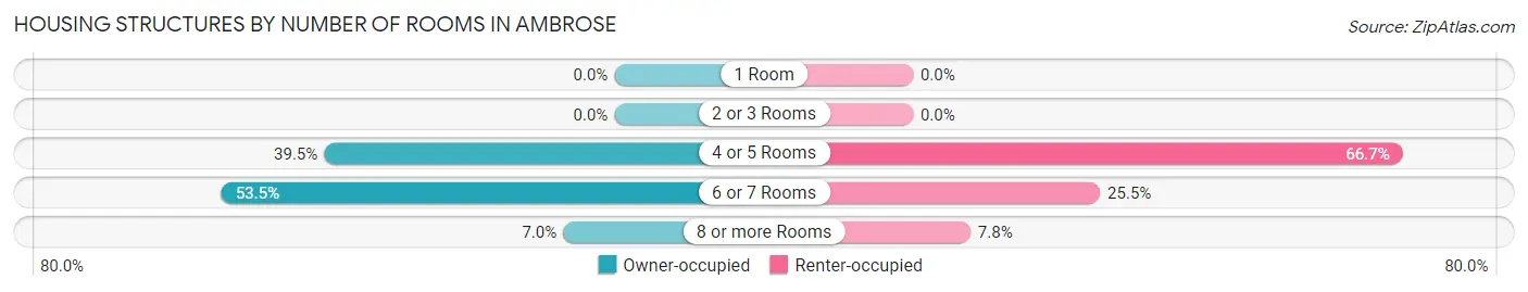 Housing Structures by Number of Rooms in Ambrose