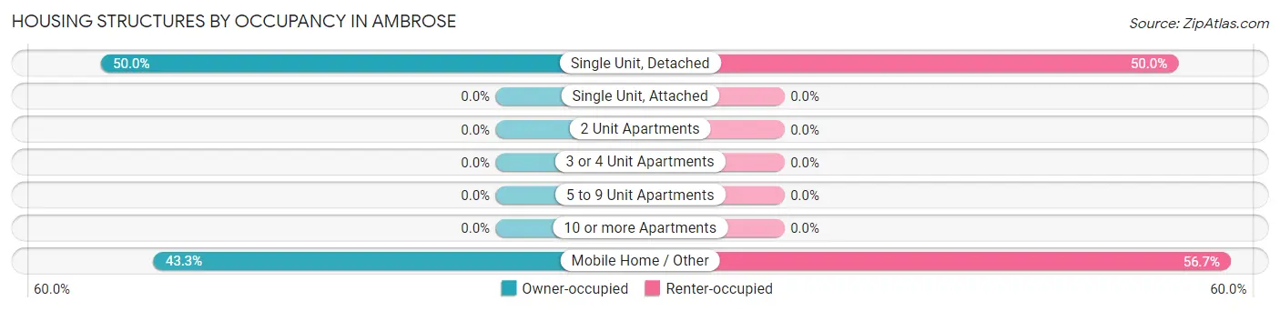 Housing Structures by Occupancy in Ambrose