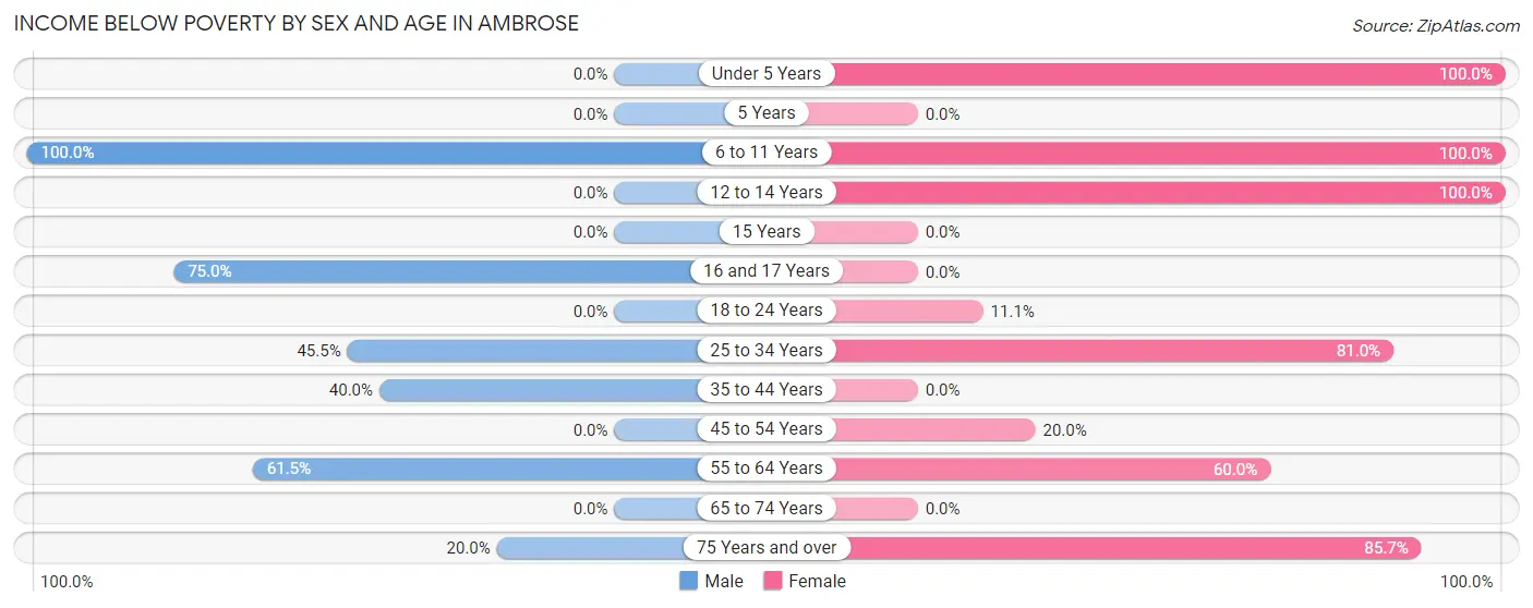 Income Below Poverty by Sex and Age in Ambrose