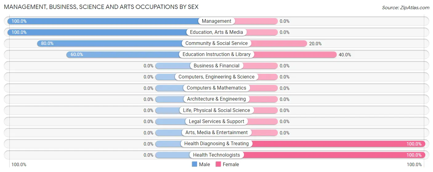 Management, Business, Science and Arts Occupations by Sex in Ambrose
