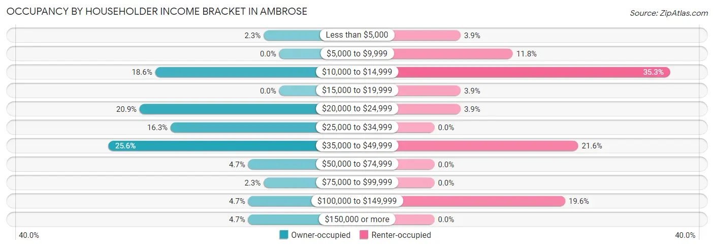 Occupancy by Householder Income Bracket in Ambrose