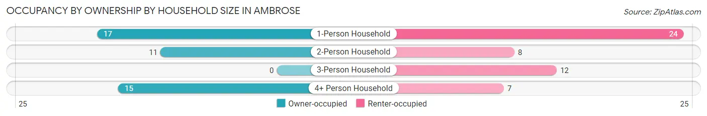 Occupancy by Ownership by Household Size in Ambrose