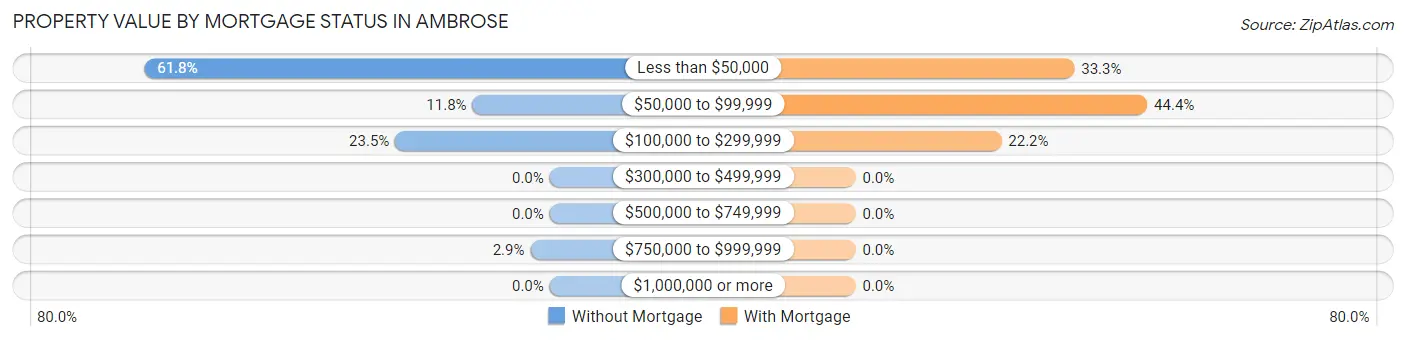 Property Value by Mortgage Status in Ambrose