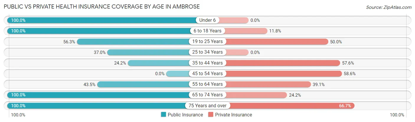 Public vs Private Health Insurance Coverage by Age in Ambrose