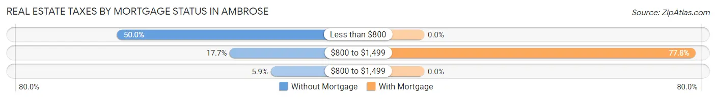 Real Estate Taxes by Mortgage Status in Ambrose