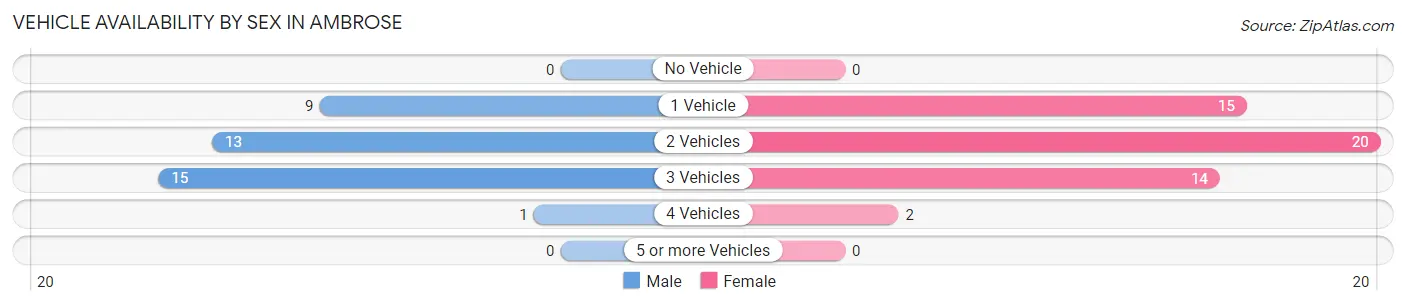 Vehicle Availability by Sex in Ambrose