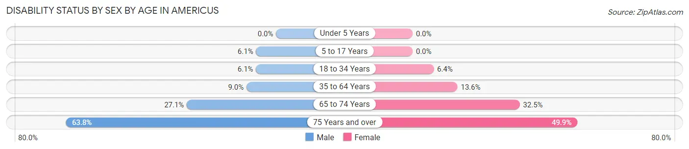 Disability Status by Sex by Age in Americus
