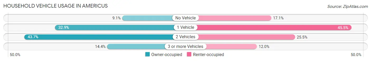 Household Vehicle Usage in Americus