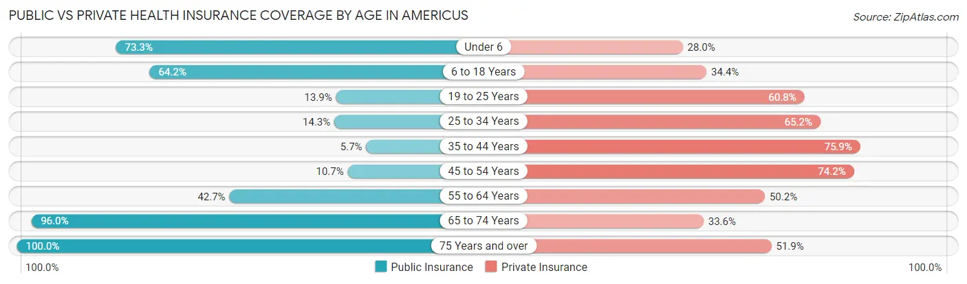 Public vs Private Health Insurance Coverage by Age in Americus