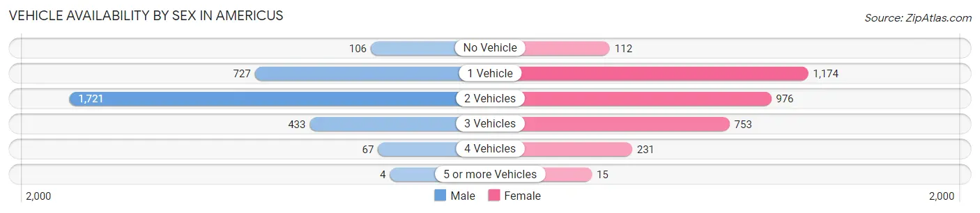 Vehicle Availability by Sex in Americus