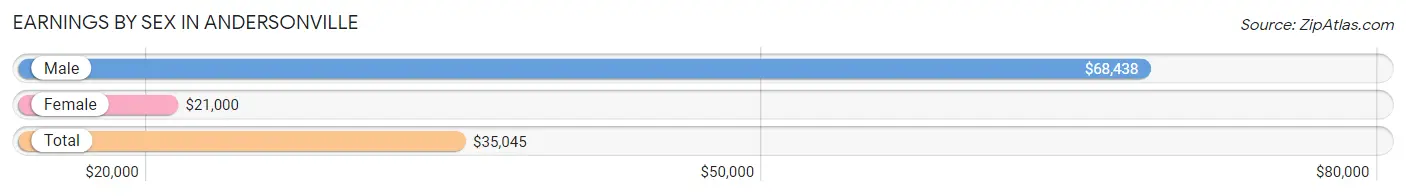 Earnings by Sex in Andersonville