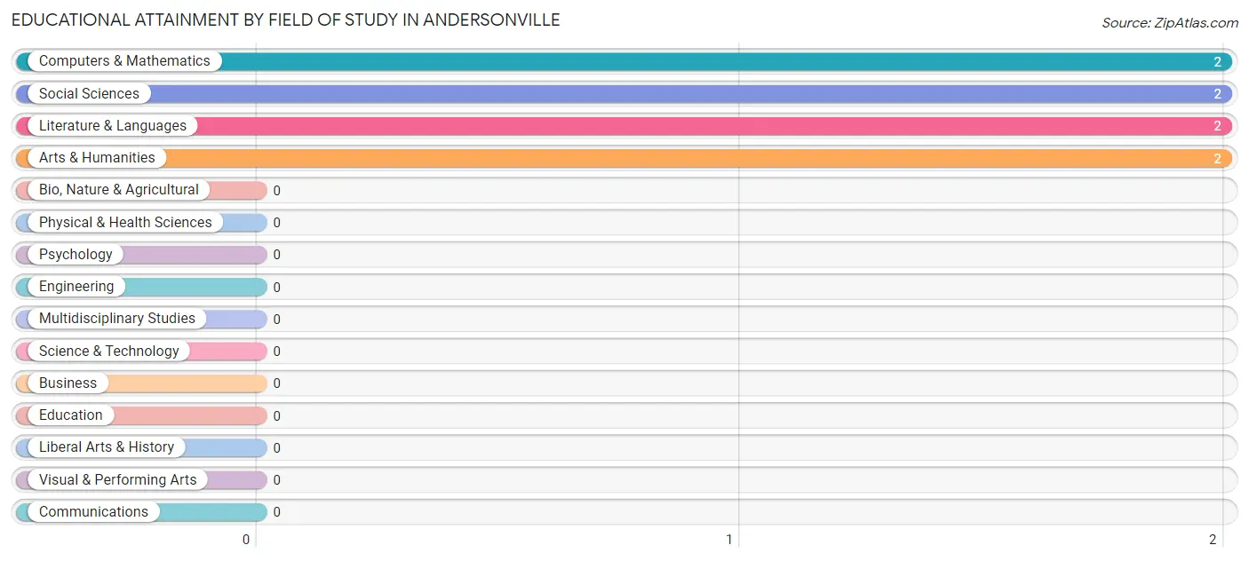 Educational Attainment by Field of Study in Andersonville