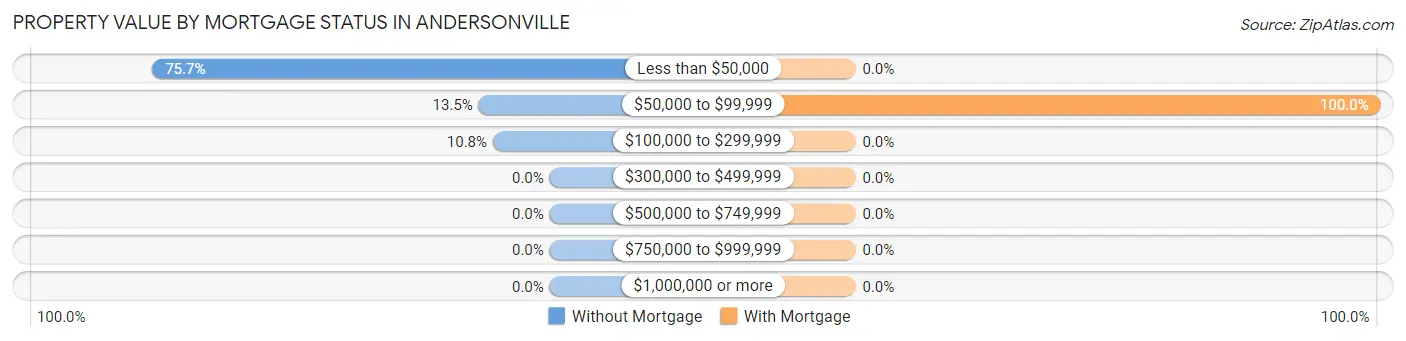 Property Value by Mortgage Status in Andersonville