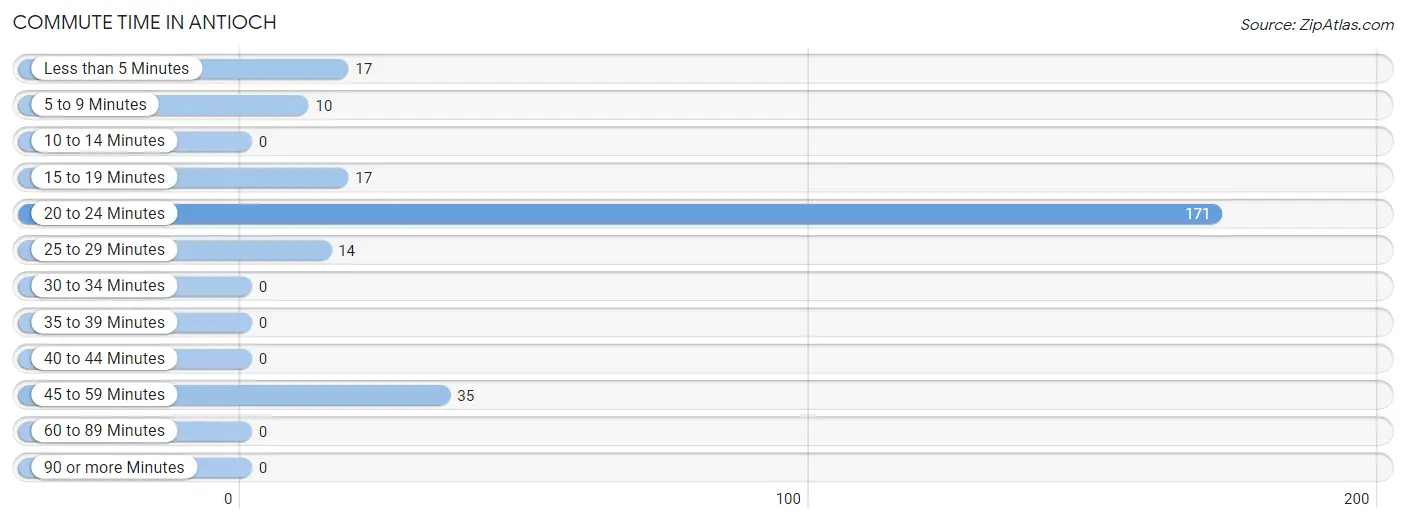 Commute Time in Antioch