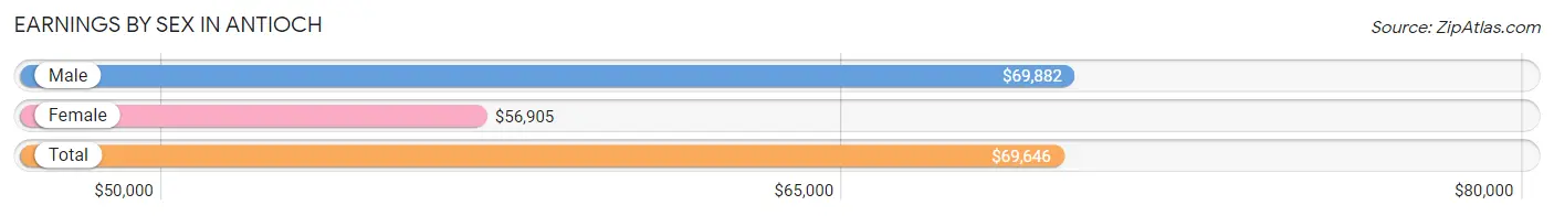 Earnings by Sex in Antioch