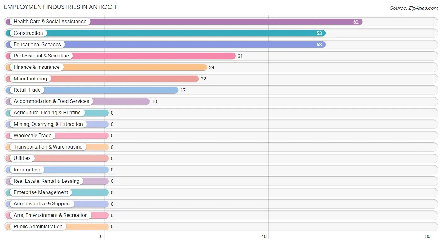 Employment Industries in Antioch