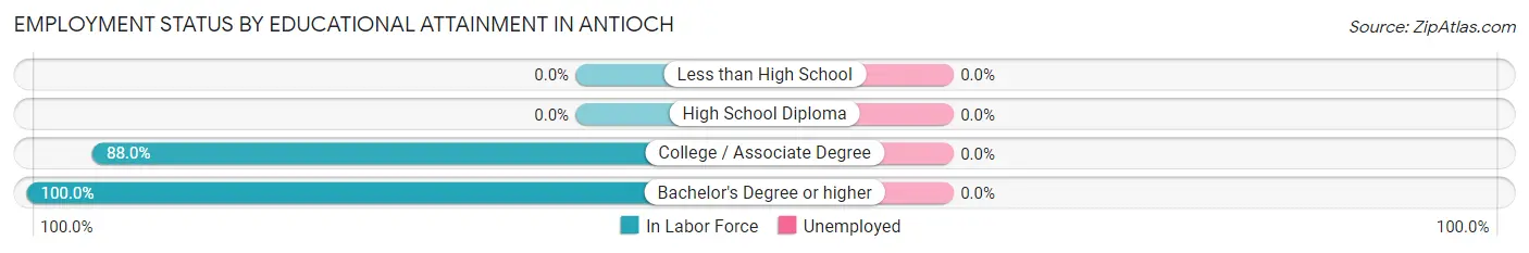 Employment Status by Educational Attainment in Antioch