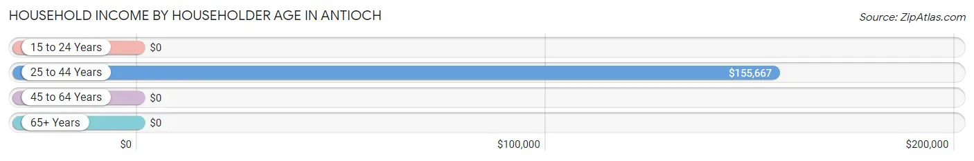 Household Income by Householder Age in Antioch