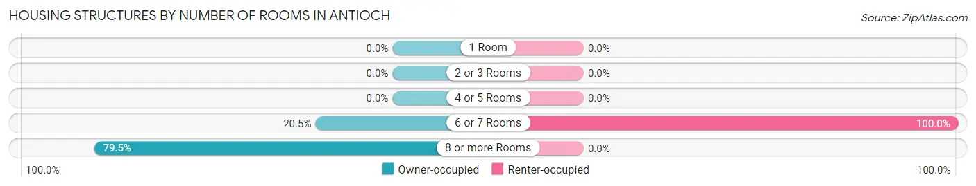 Housing Structures by Number of Rooms in Antioch