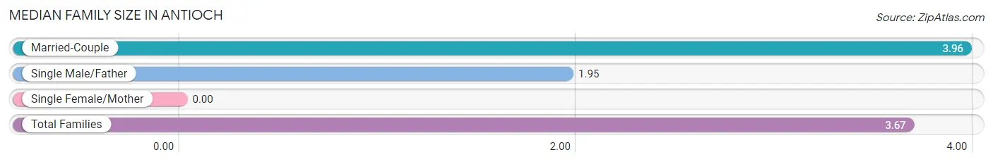 Median Family Size in Antioch