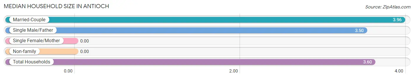 Median Household Size in Antioch