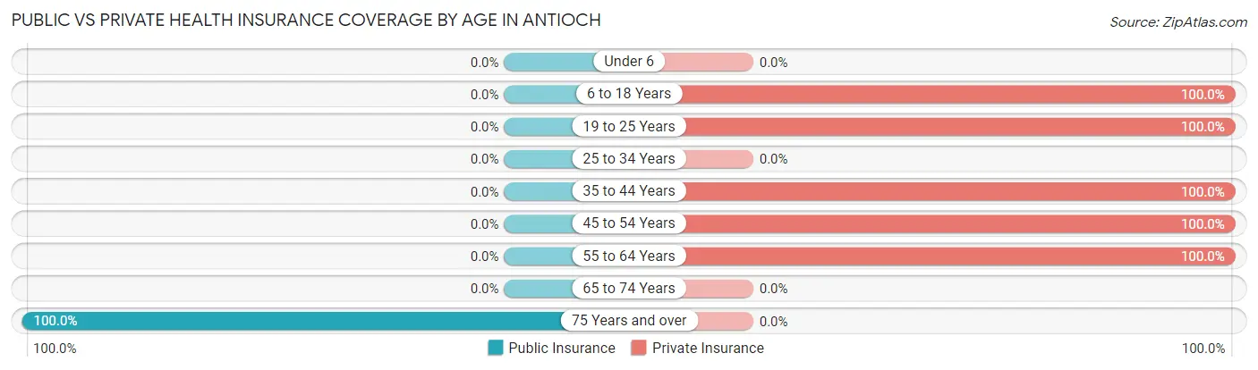 Public vs Private Health Insurance Coverage by Age in Antioch