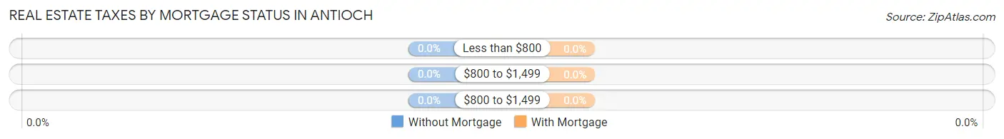 Real Estate Taxes by Mortgage Status in Antioch