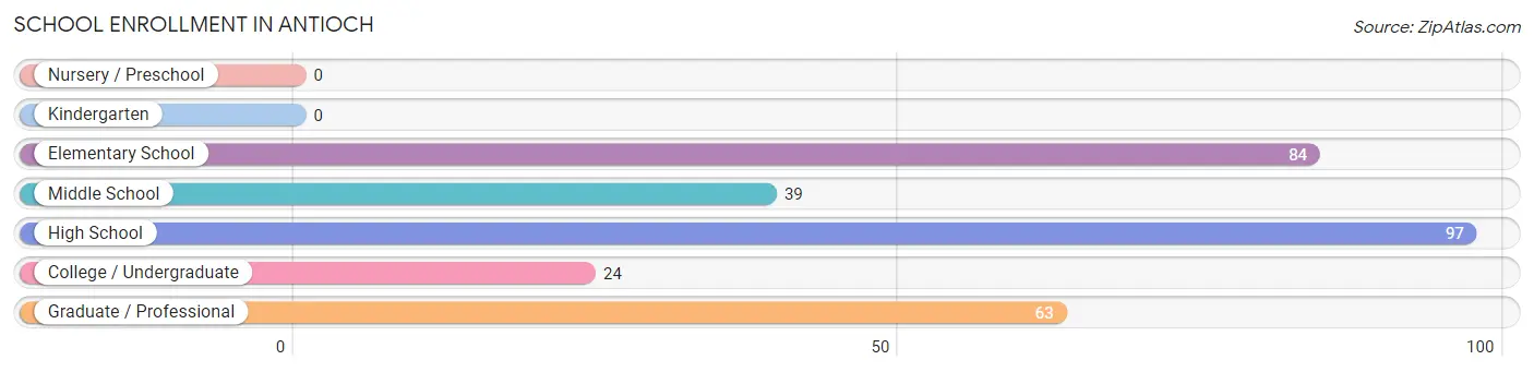 School Enrollment in Antioch