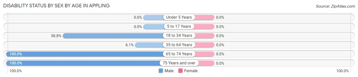 Disability Status by Sex by Age in Appling