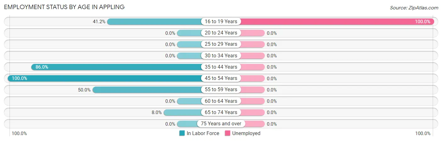 Employment Status by Age in Appling
