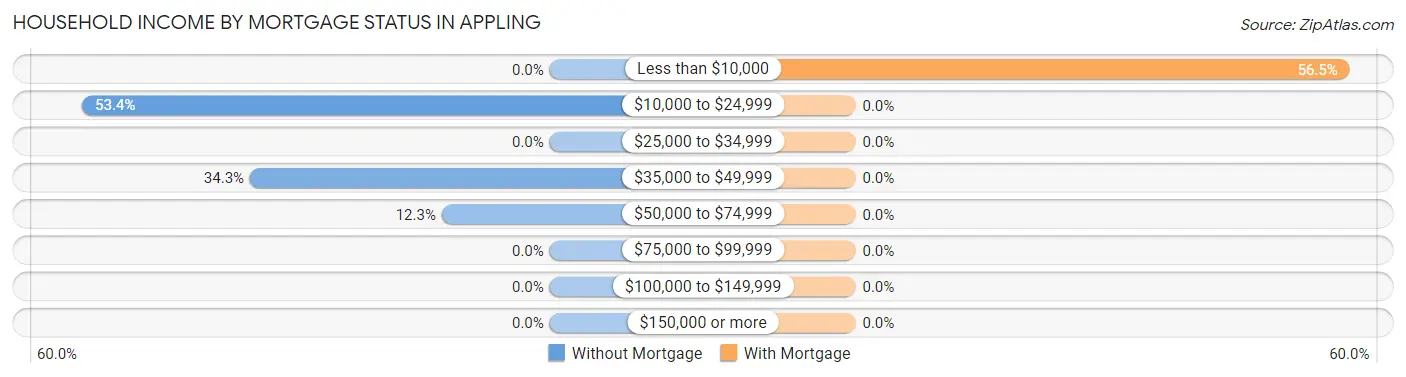 Household Income by Mortgage Status in Appling