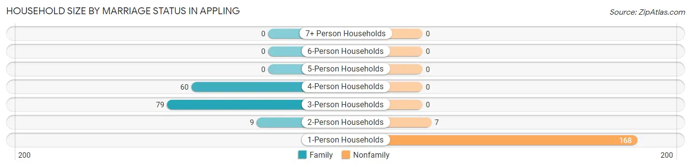 Household Size by Marriage Status in Appling