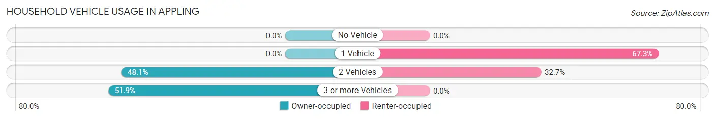 Household Vehicle Usage in Appling