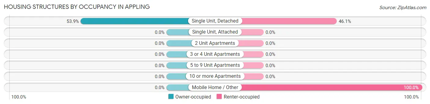 Housing Structures by Occupancy in Appling