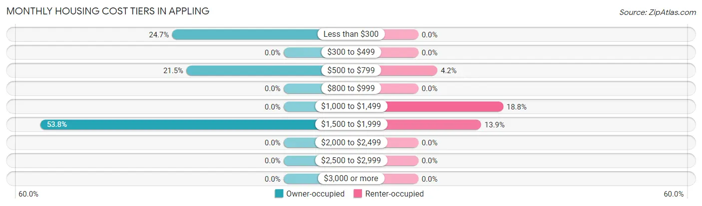 Monthly Housing Cost Tiers in Appling